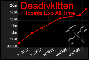 Total Graph of Deadiykltten