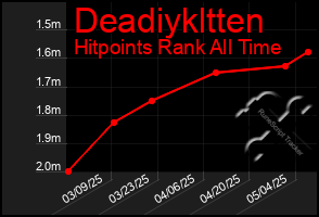 Total Graph of Deadiykltten