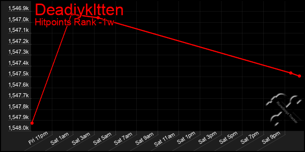Last 7 Days Graph of Deadiykltten