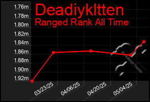 Total Graph of Deadiykltten