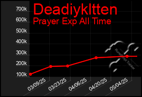 Total Graph of Deadiykltten