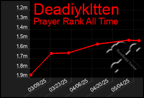 Total Graph of Deadiykltten