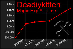 Total Graph of Deadiykltten