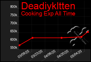 Total Graph of Deadiykltten