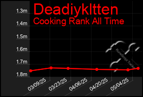 Total Graph of Deadiykltten