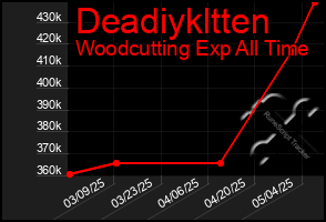 Total Graph of Deadiykltten