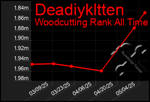 Total Graph of Deadiykltten