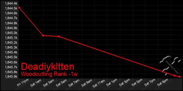 Last 7 Days Graph of Deadiykltten