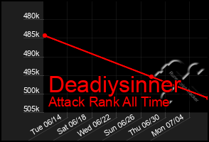Total Graph of Deadiysinner