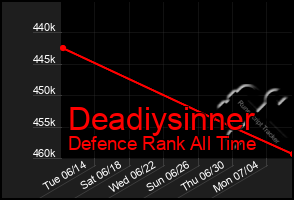 Total Graph of Deadiysinner