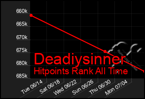 Total Graph of Deadiysinner