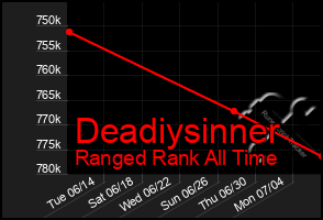 Total Graph of Deadiysinner