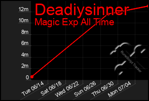 Total Graph of Deadiysinner