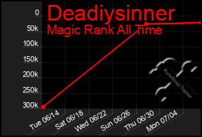 Total Graph of Deadiysinner