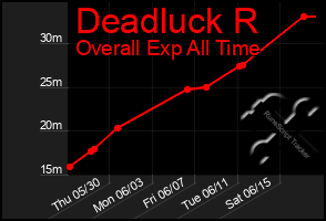 Total Graph of Deadluck R