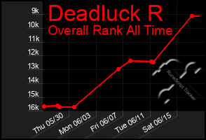 Total Graph of Deadluck R