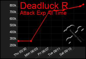 Total Graph of Deadluck R