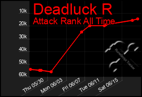 Total Graph of Deadluck R