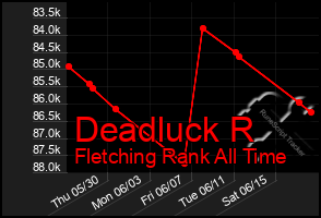 Total Graph of Deadluck R