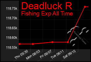 Total Graph of Deadluck R