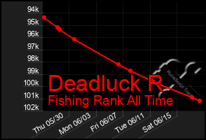 Total Graph of Deadluck R