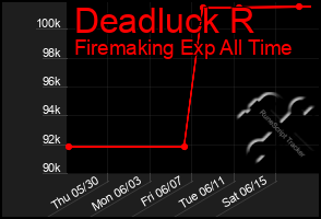 Total Graph of Deadluck R