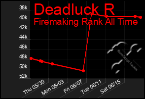 Total Graph of Deadluck R