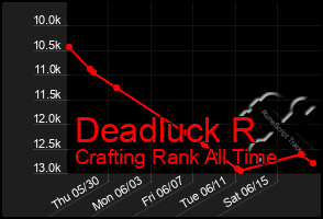 Total Graph of Deadluck R