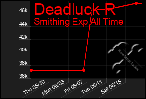 Total Graph of Deadluck R
