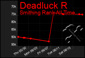 Total Graph of Deadluck R