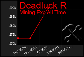 Total Graph of Deadluck R