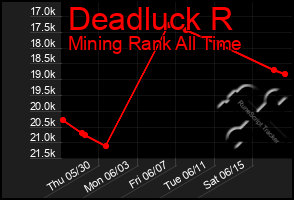 Total Graph of Deadluck R