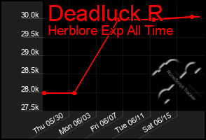 Total Graph of Deadluck R