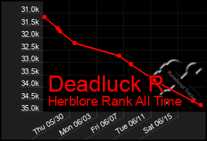 Total Graph of Deadluck R