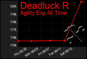 Total Graph of Deadluck R