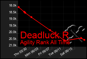 Total Graph of Deadluck R