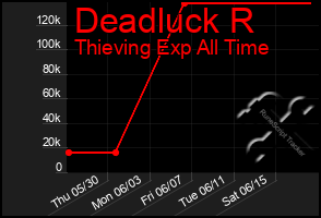 Total Graph of Deadluck R