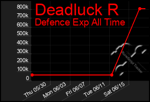 Total Graph of Deadluck R