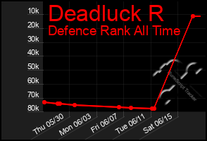 Total Graph of Deadluck R