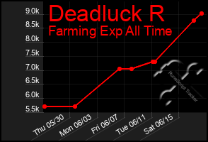 Total Graph of Deadluck R
