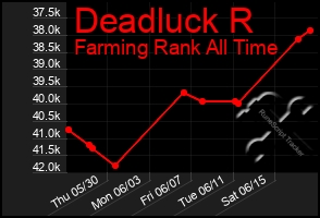 Total Graph of Deadluck R