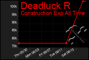 Total Graph of Deadluck R