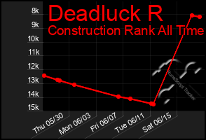 Total Graph of Deadluck R