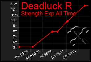 Total Graph of Deadluck R