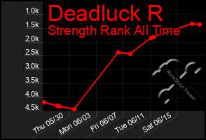 Total Graph of Deadluck R