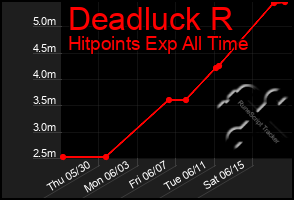 Total Graph of Deadluck R