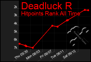 Total Graph of Deadluck R