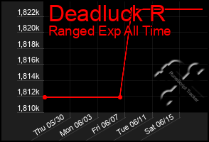 Total Graph of Deadluck R