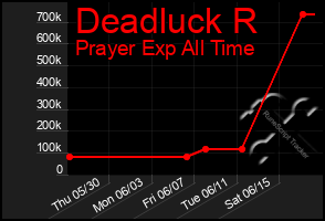 Total Graph of Deadluck R
