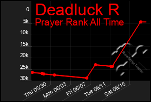 Total Graph of Deadluck R